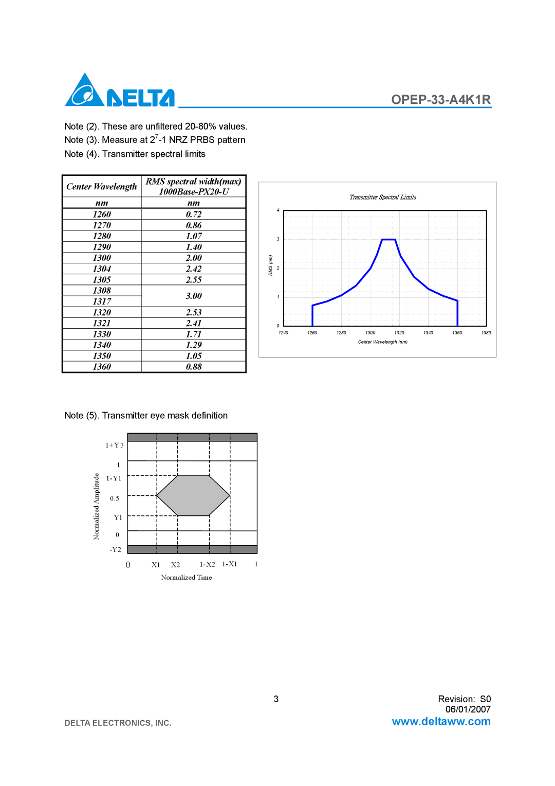 Delta Electronics OPEP-33-A4K1R manual Center Wavelength RMS spectral widthmax 