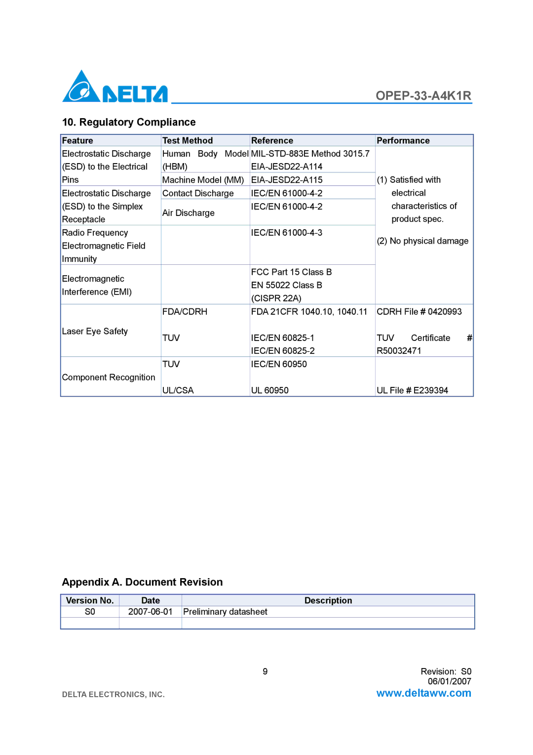 Delta Electronics OPEP-33-A4K1R manual Regulatory Compliance, Appendix A. Document Revision 