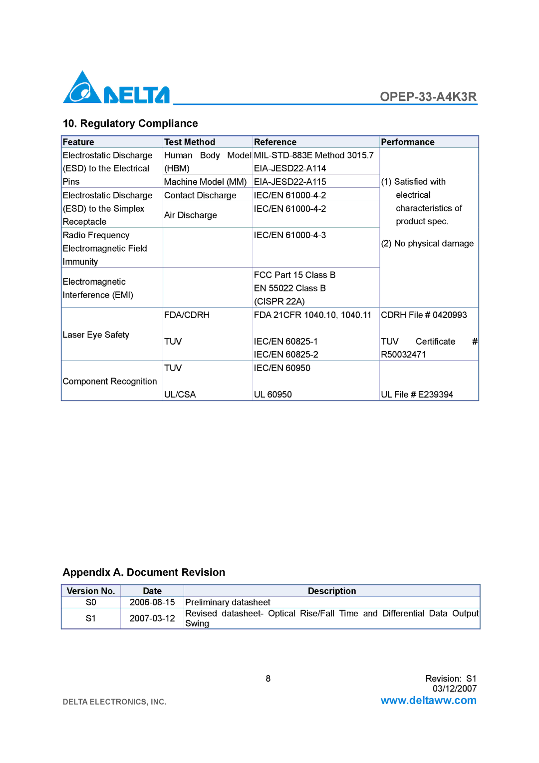 Delta Electronics OPEP-33-A4K3R manual Regulatory Compliance, Appendix A. Document Revision, Version No Date Description 