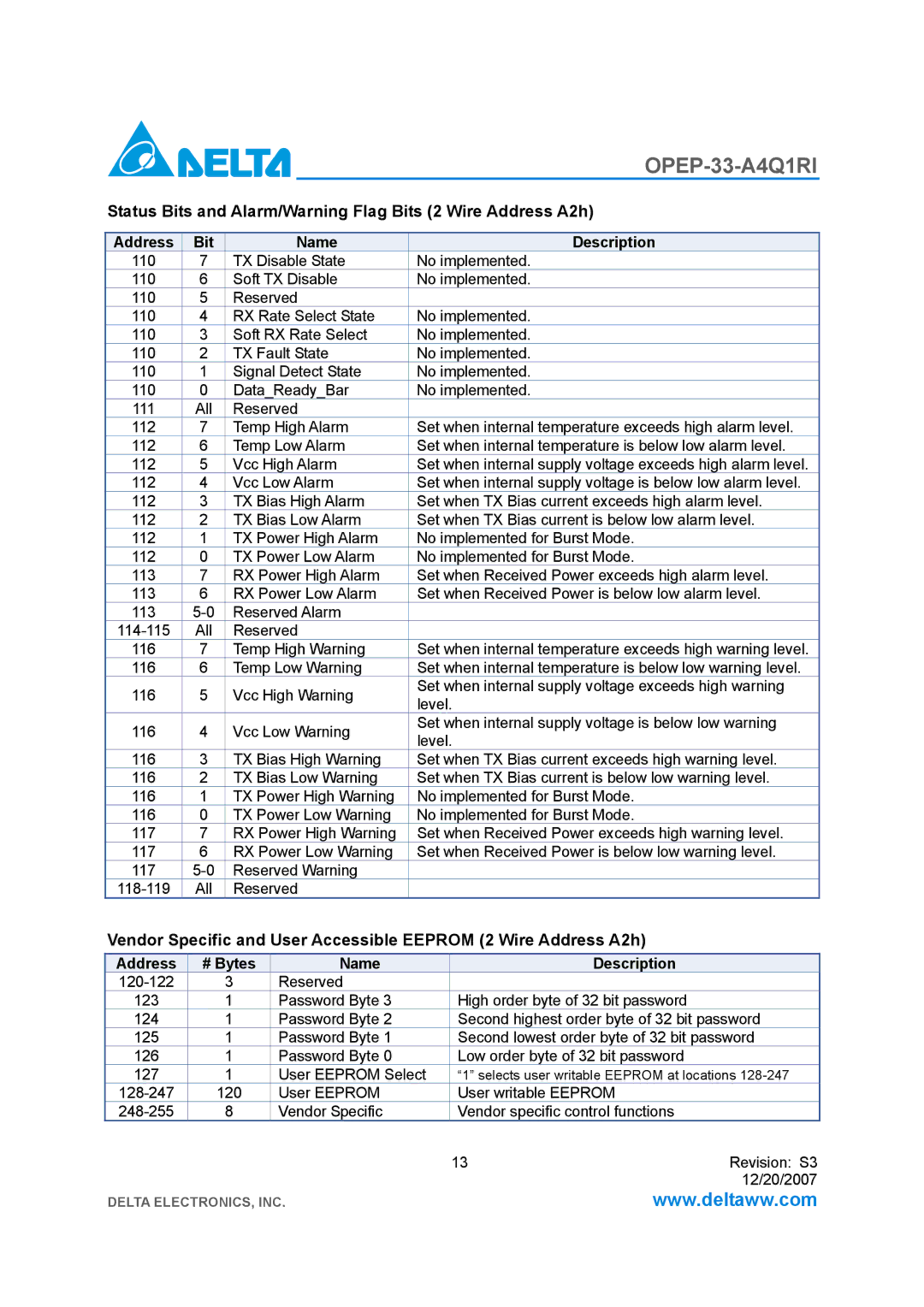 Delta Electronics OPEP-33-A4Q1RI Status Bits and Alarm/Warning Flag Bits 2 Wire Address A2h, Address Bit Name Description 