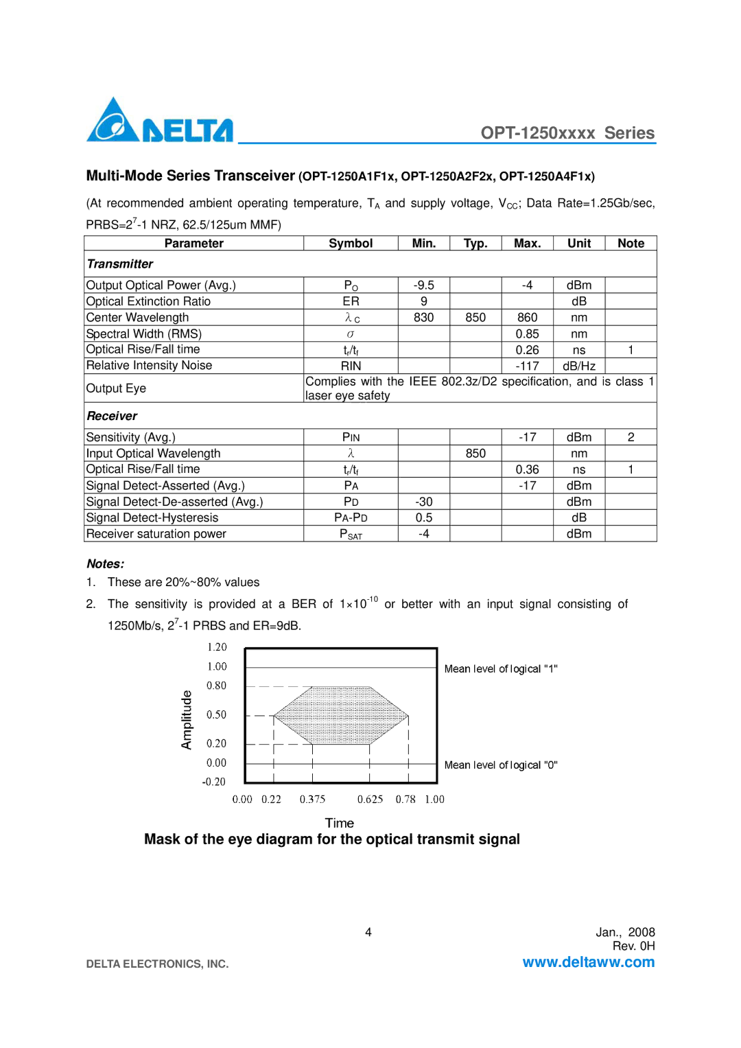 Delta Electronics OPT-1250xxxx Series specifications 117 