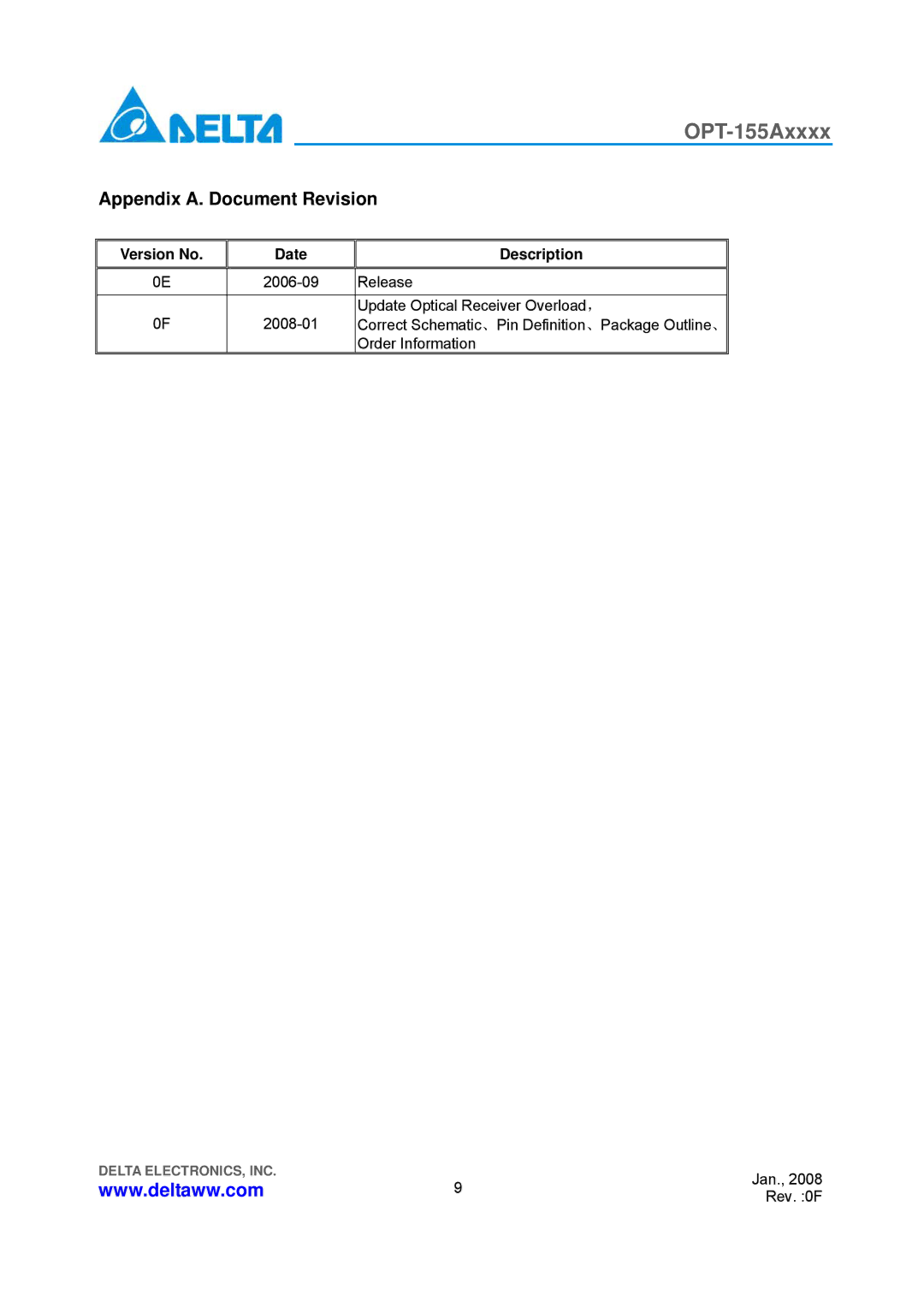 Delta Electronics OPT-155Axxxx manual Appendix A. Document Revision, Version No Date Description 