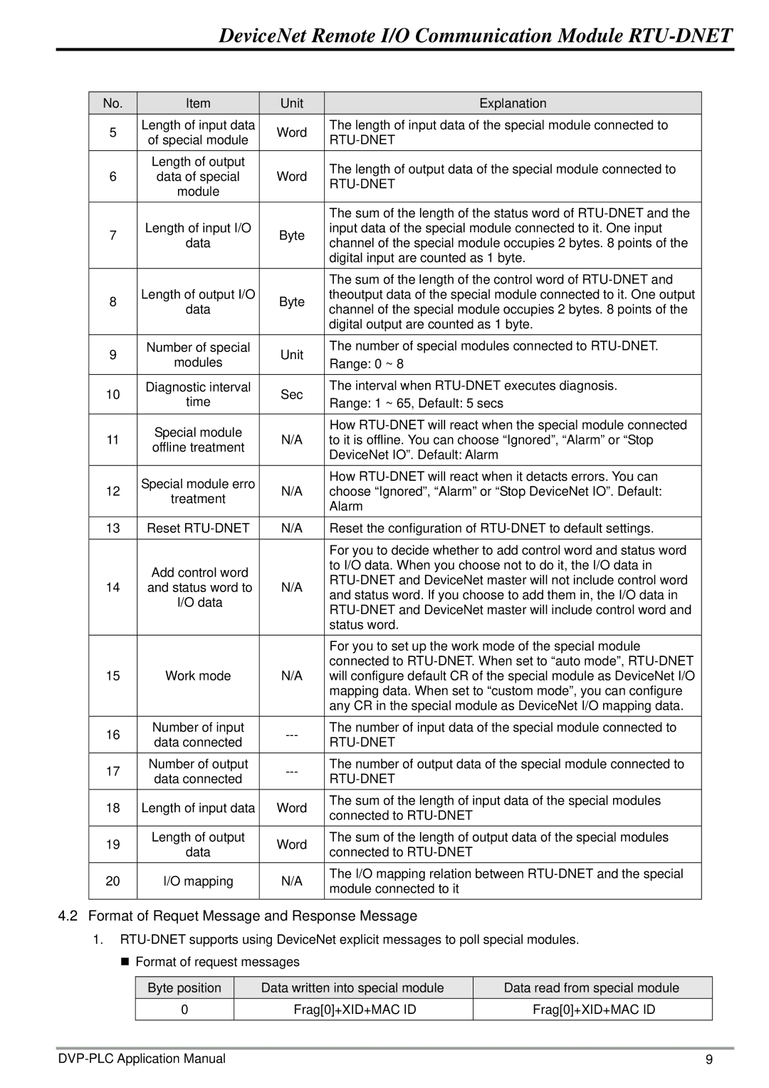 Delta Electronics RTU-DNET manual Rtu-Dnet 