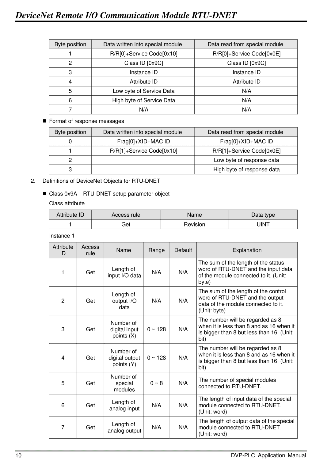 Delta Electronics RTU-DNET manual Uint 