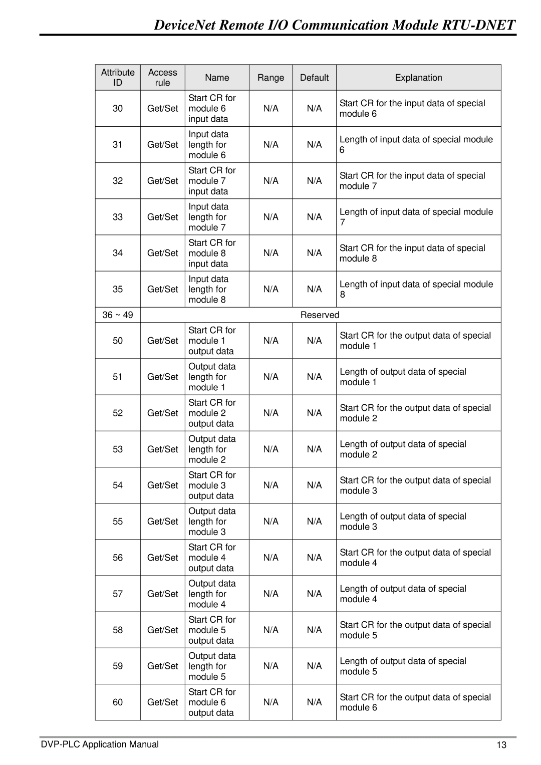 Delta Electronics manual DeviceNet Remote I/O Communication Module RTU-DNET 