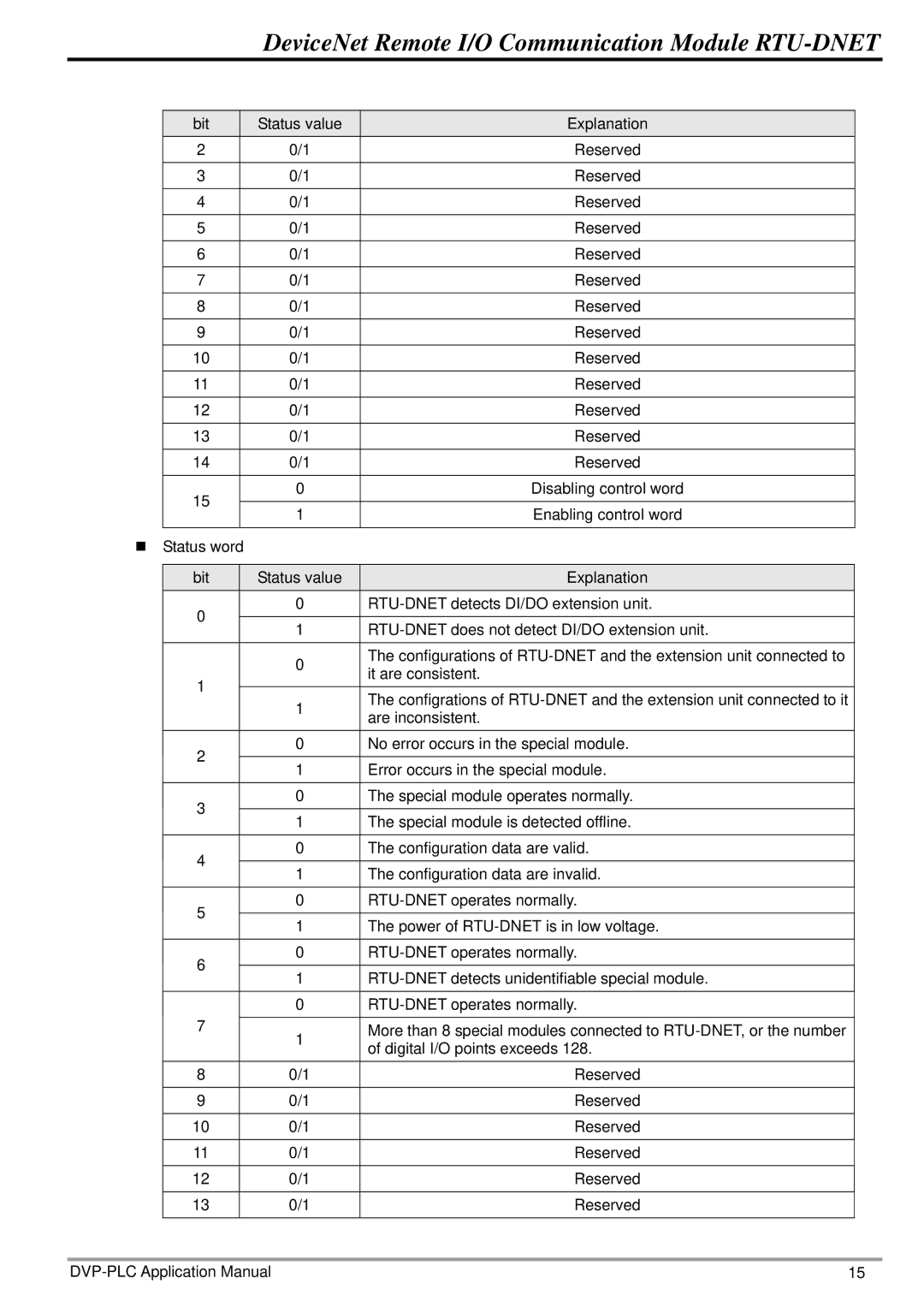 Delta Electronics manual DeviceNet Remote I/O Communication Module RTU-DNET 