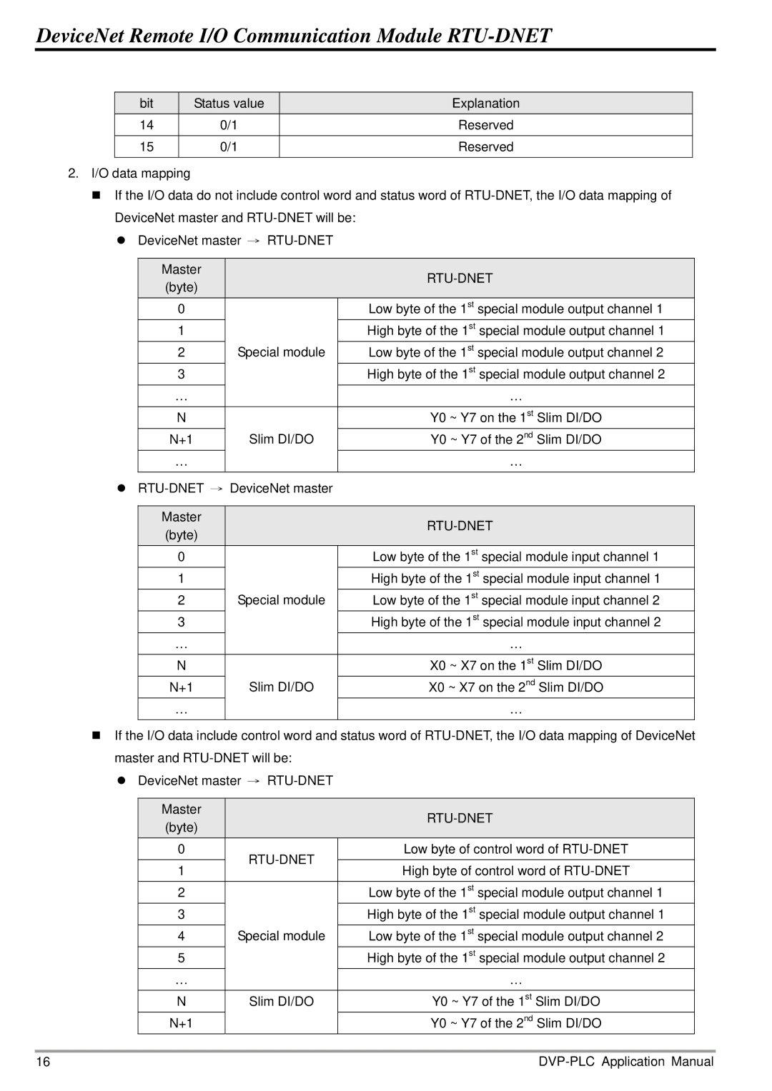 Delta Electronics manual Low byte of control word of RTU-DNET 