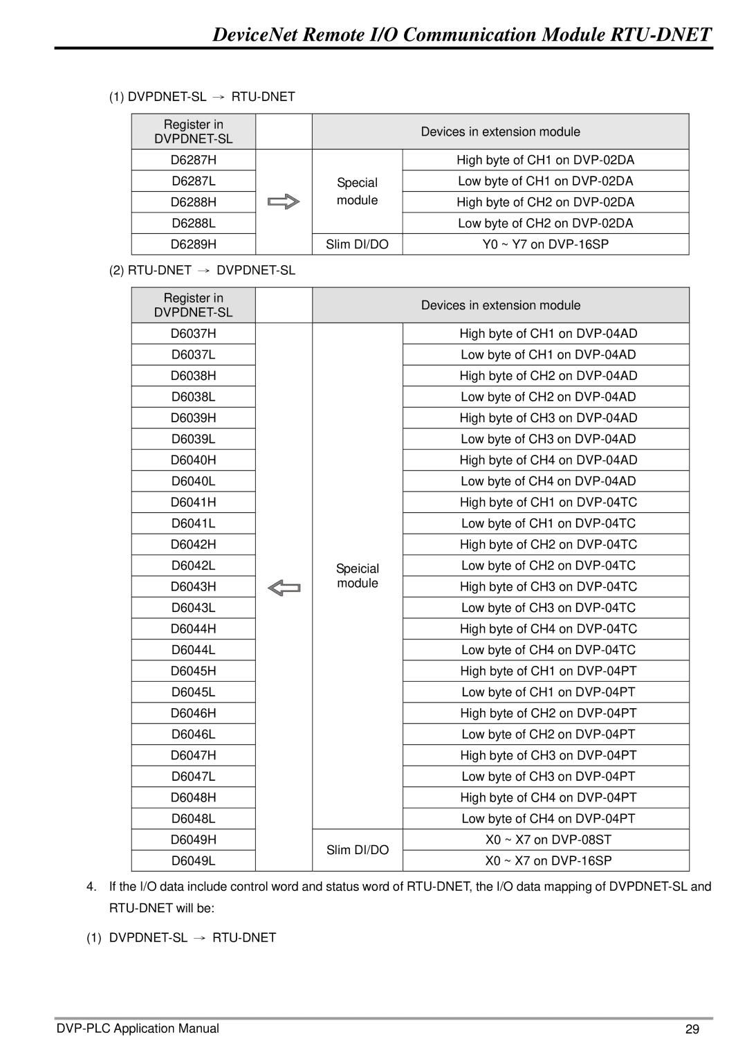 Delta Electronics RTU-DNET manual Dvpdnet-Sl → Rtu-Dnet, Rtu-Dnet → Dvpdnet-Sl 