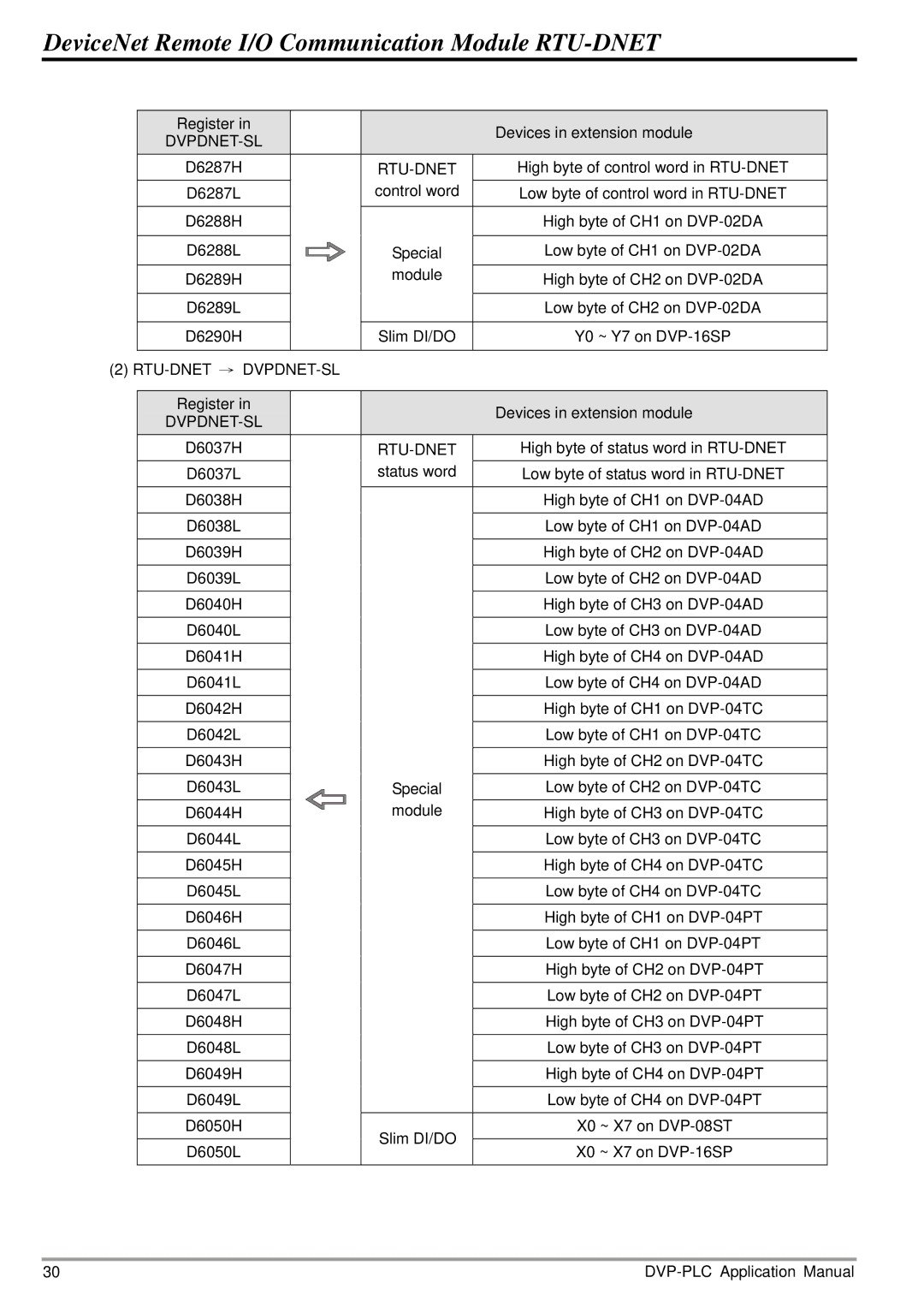 Delta Electronics RTU-DNET manual D6287H 