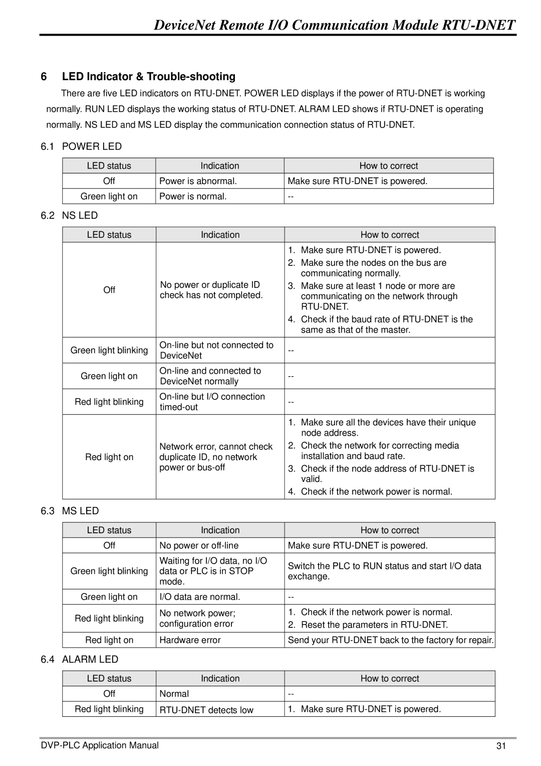 Delta Electronics RTU-DNET manual LED Indicator & Trouble-shooting, Power LED 