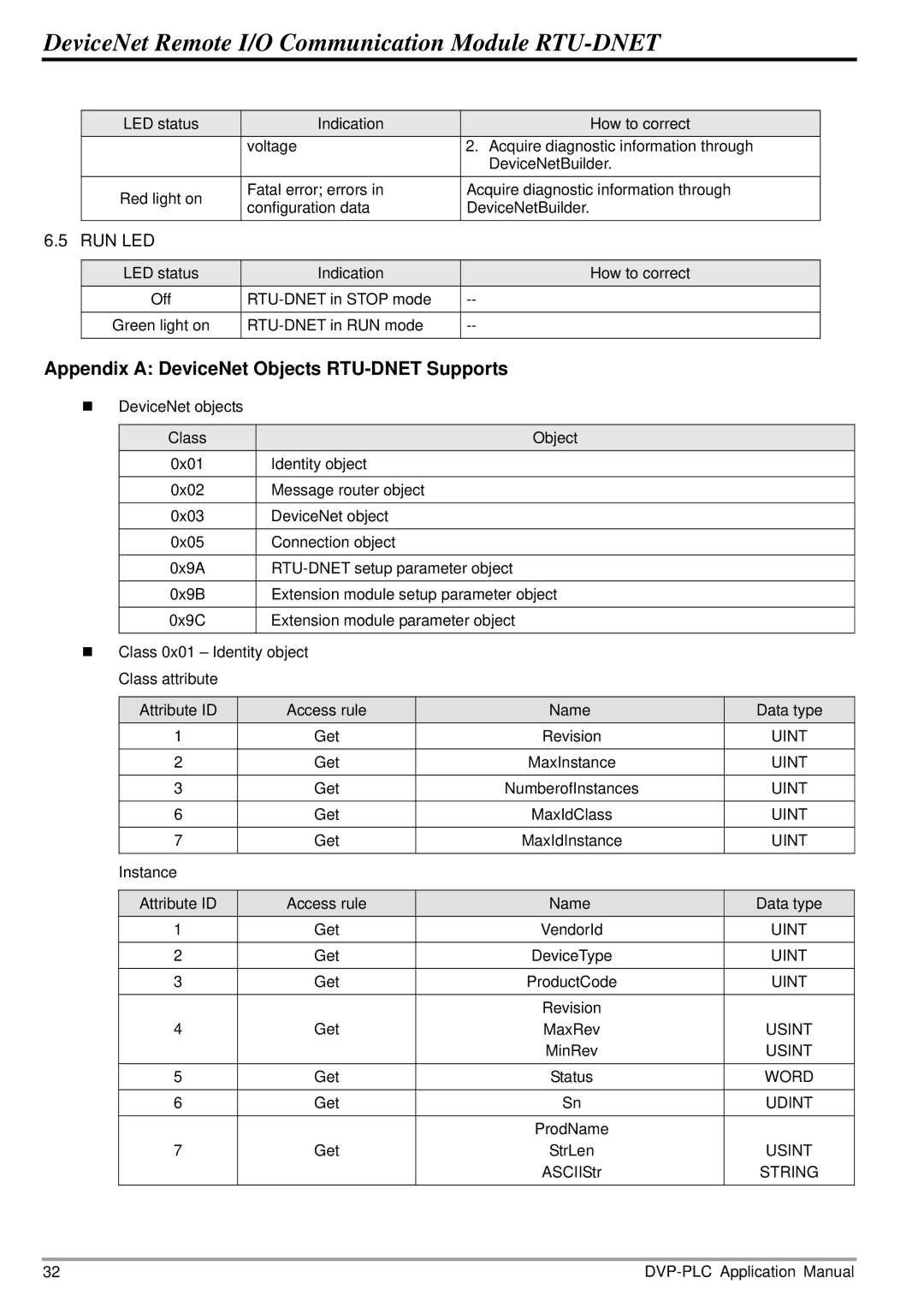 Delta Electronics manual Appendix a DeviceNet Objects RTU-DNET Supports, Usint, Word, Udint, String 