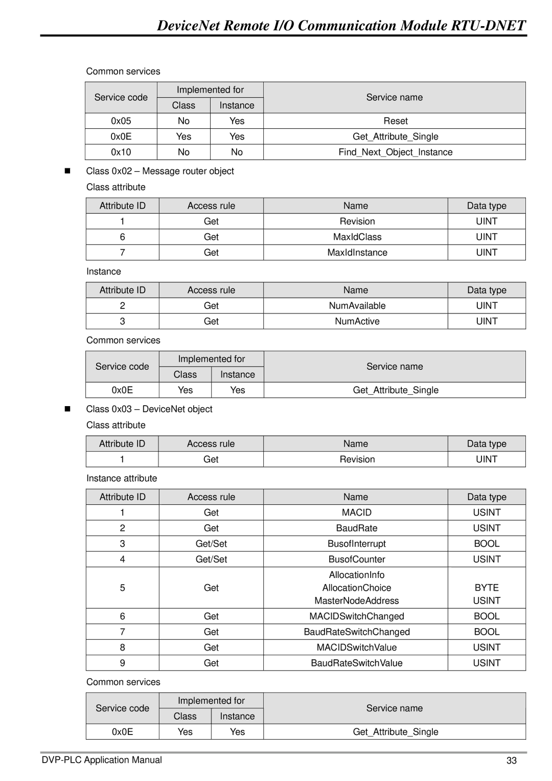 Delta Electronics RTU-DNET manual Macid Usint, Bool, Byte 