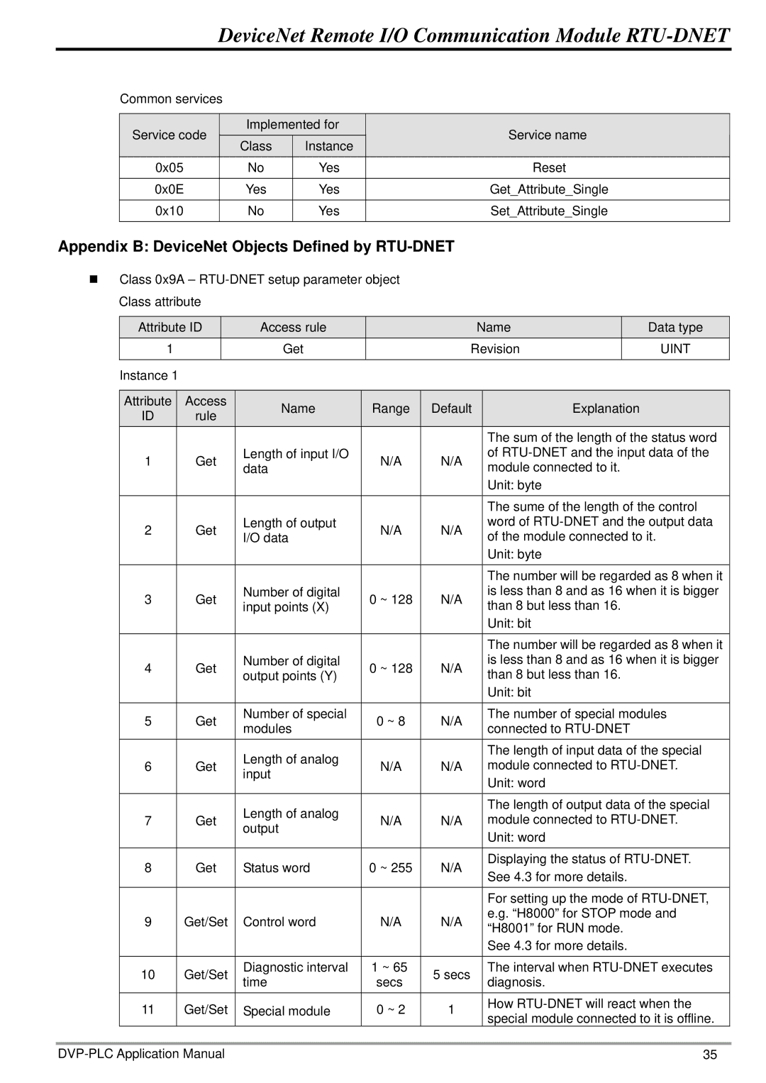 Delta Electronics manual Appendix B DeviceNet Objects Defined by RTU-DNET 