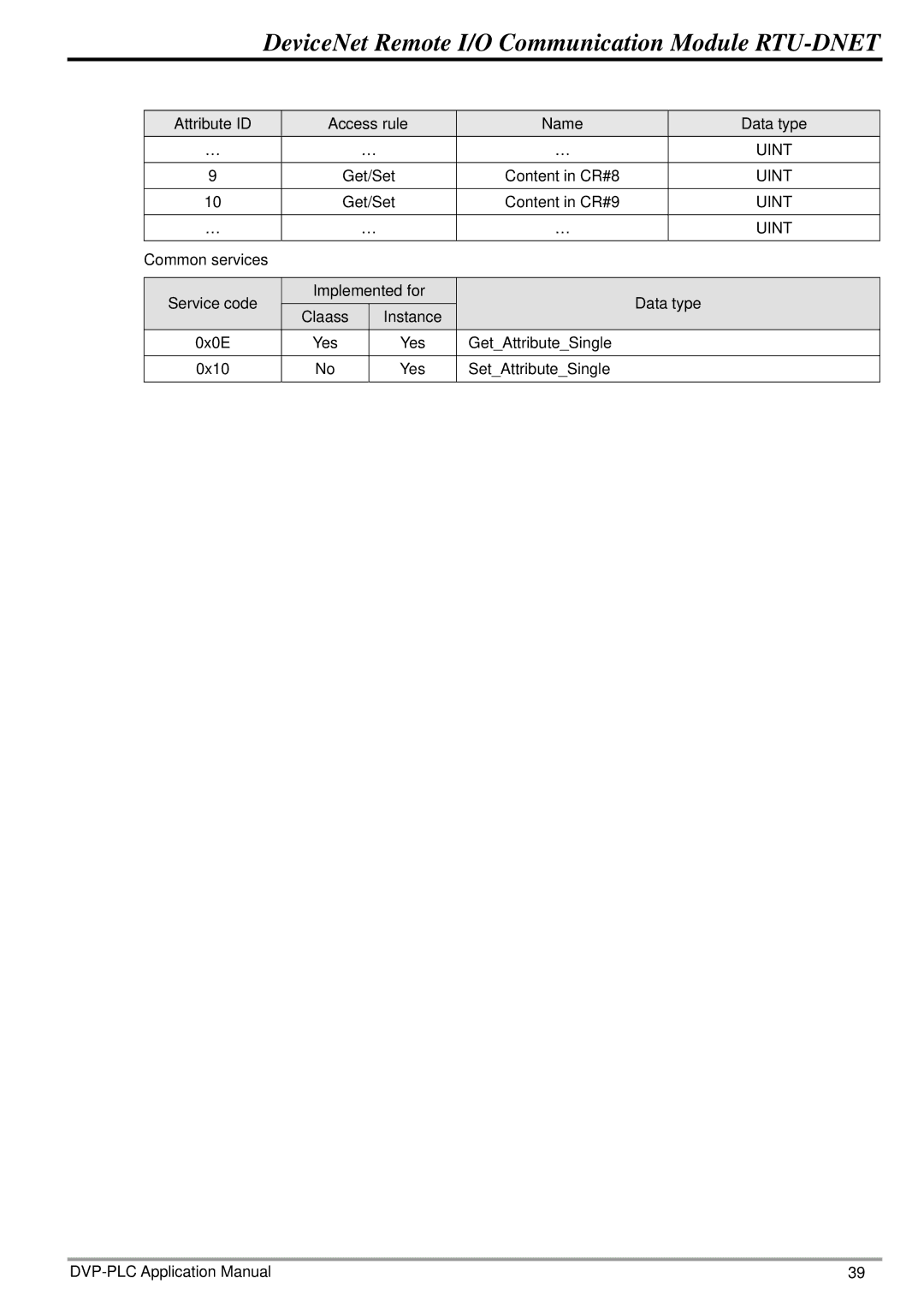 Delta Electronics RTU-DNET manual Service code Implemented for Data type Claass Instance 0x0E 