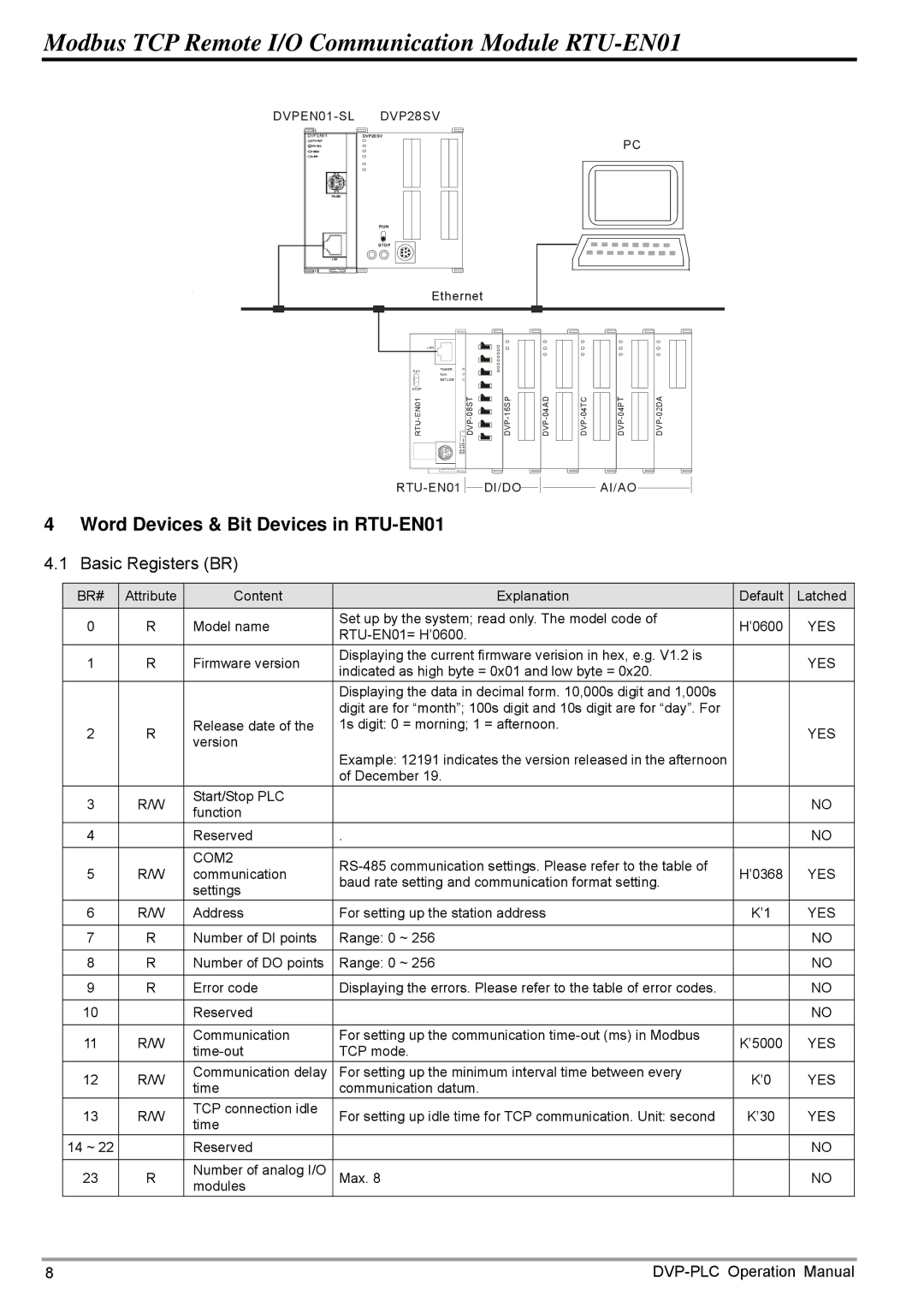 Delta Electronics operation manual Word Devices & Bit Devices in RTU-EN01, Basic Registers BR 