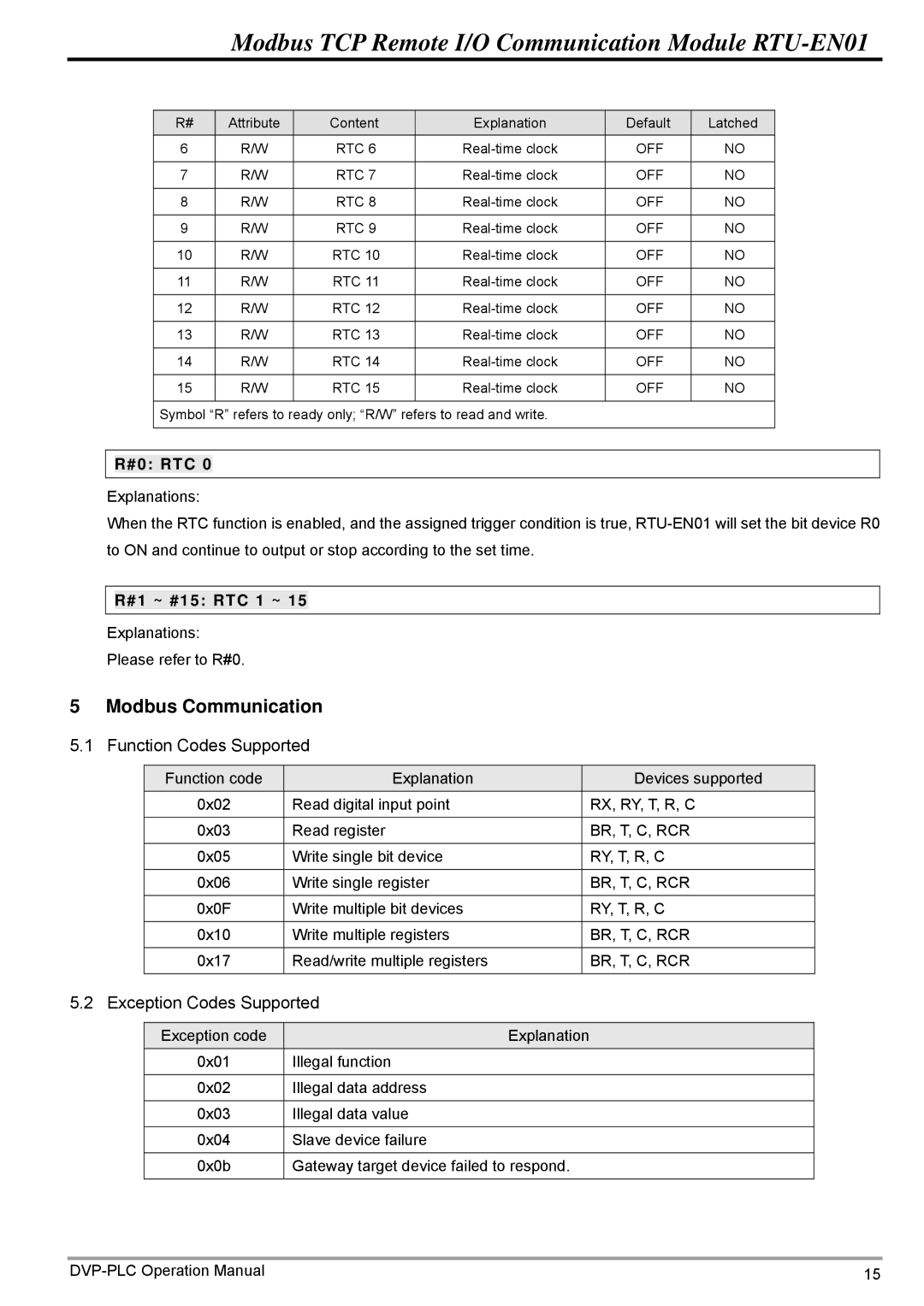 Delta Electronics RTU-EN01 operation manual Function Codes Supported, #0 RTC, #1 ~ #15 RTC 1 ~ 