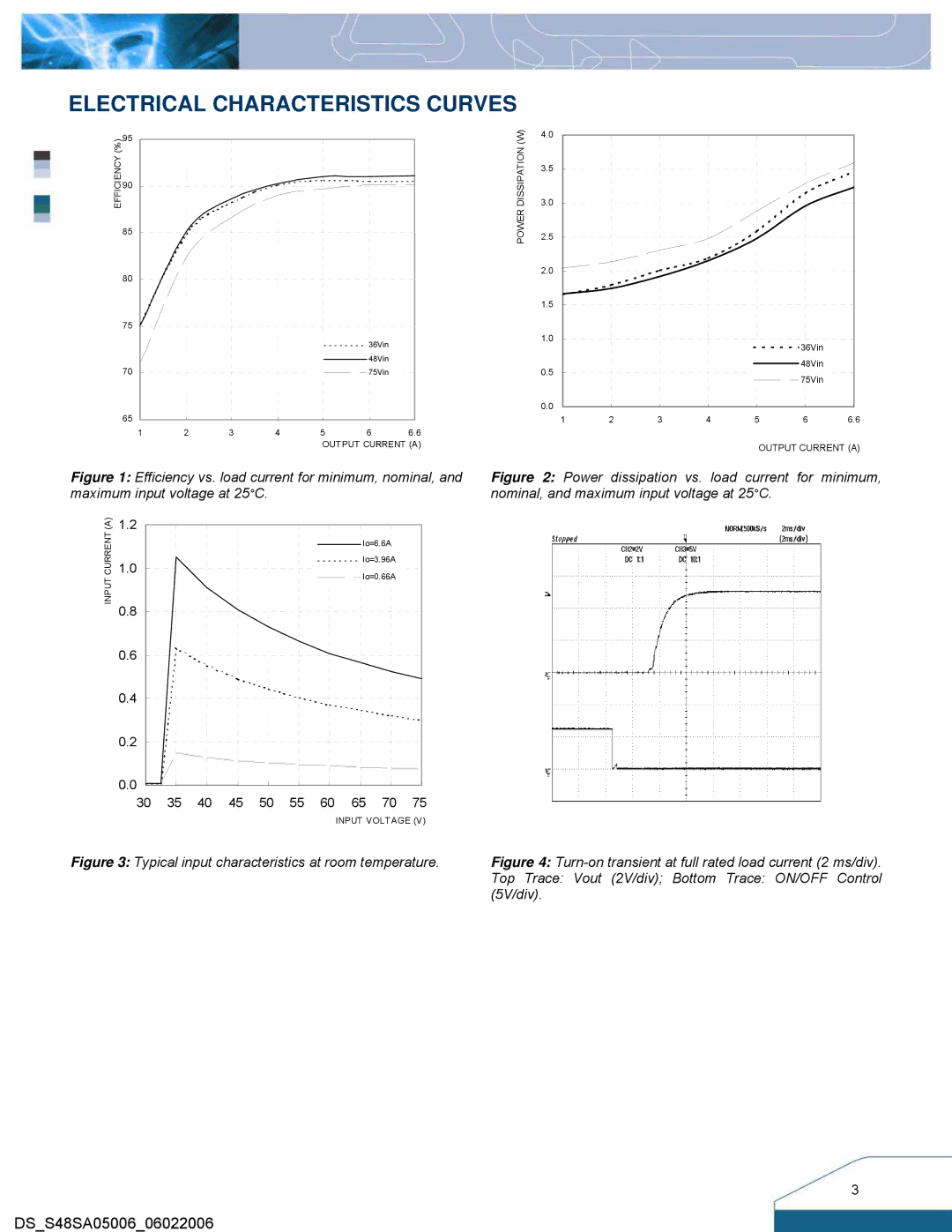 Delta Electronics S48SA manual Electrical Characteristics Curves, Typical input characteristics at room temperature 