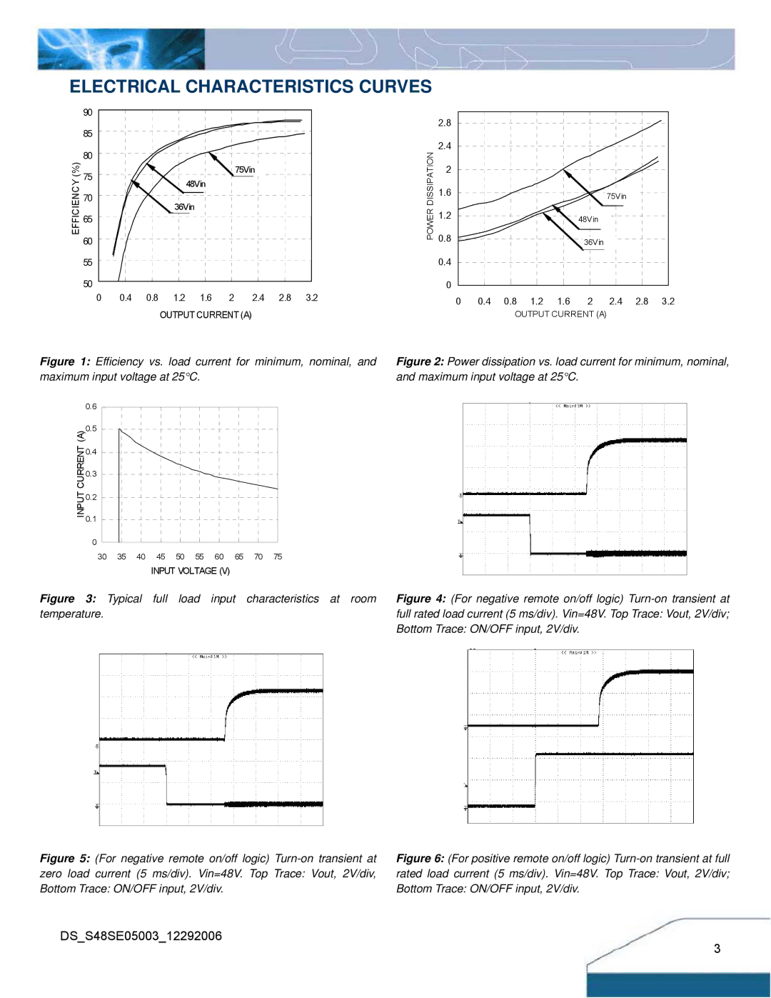 Delta Electronics S48SE manual Electrical Characteristics Curves, Typical full load input characteristics at room 