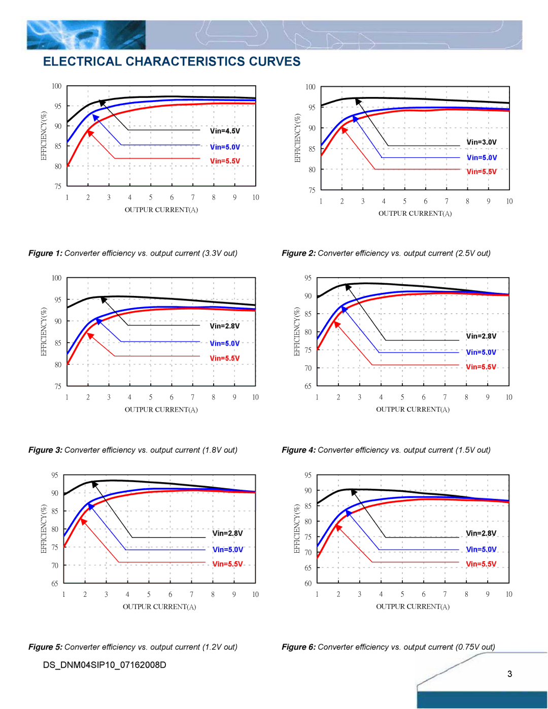 Delta Electronics Series DNM04 manual Electrical Characteristics Curves, Converter efficiency vs. output current 3.3V out 