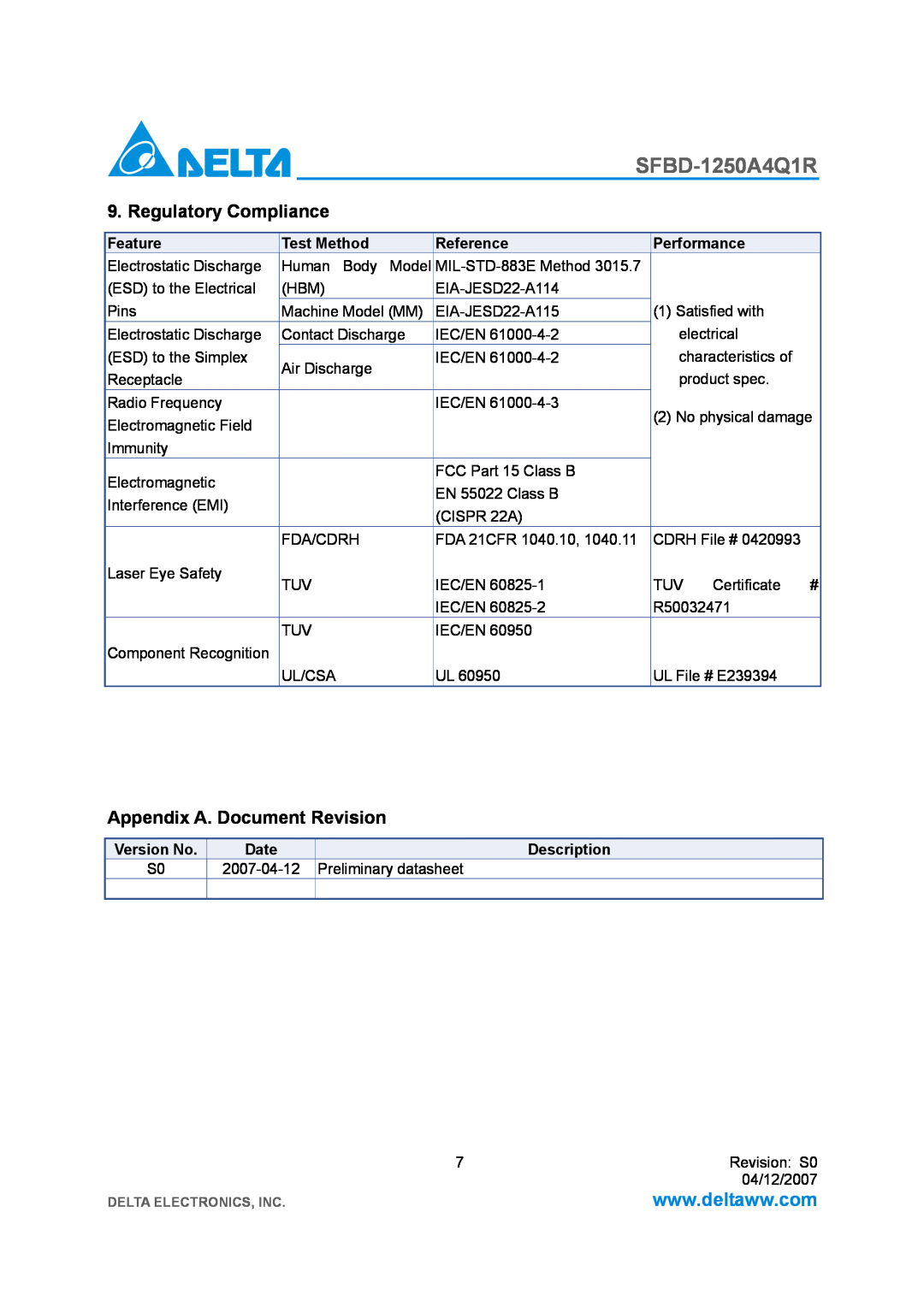 Delta Electronics SFBD-1250A4Q1R manual Regulatory Compliance, Appendix A. Document Revision 