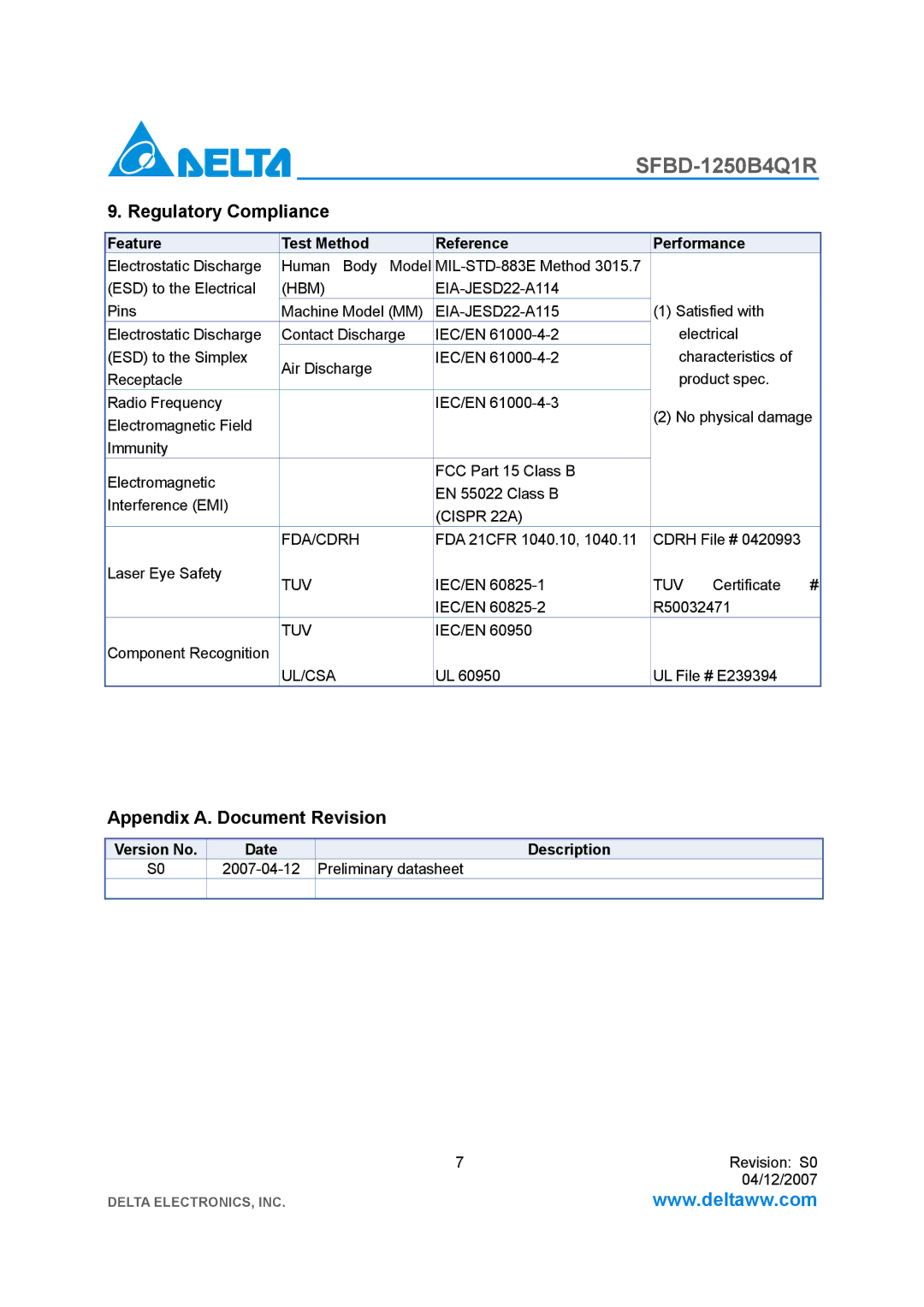 Delta Electronics SFBD-1250B4Q1R manual Regulatory Compliance, Appendix A. Document Revision 