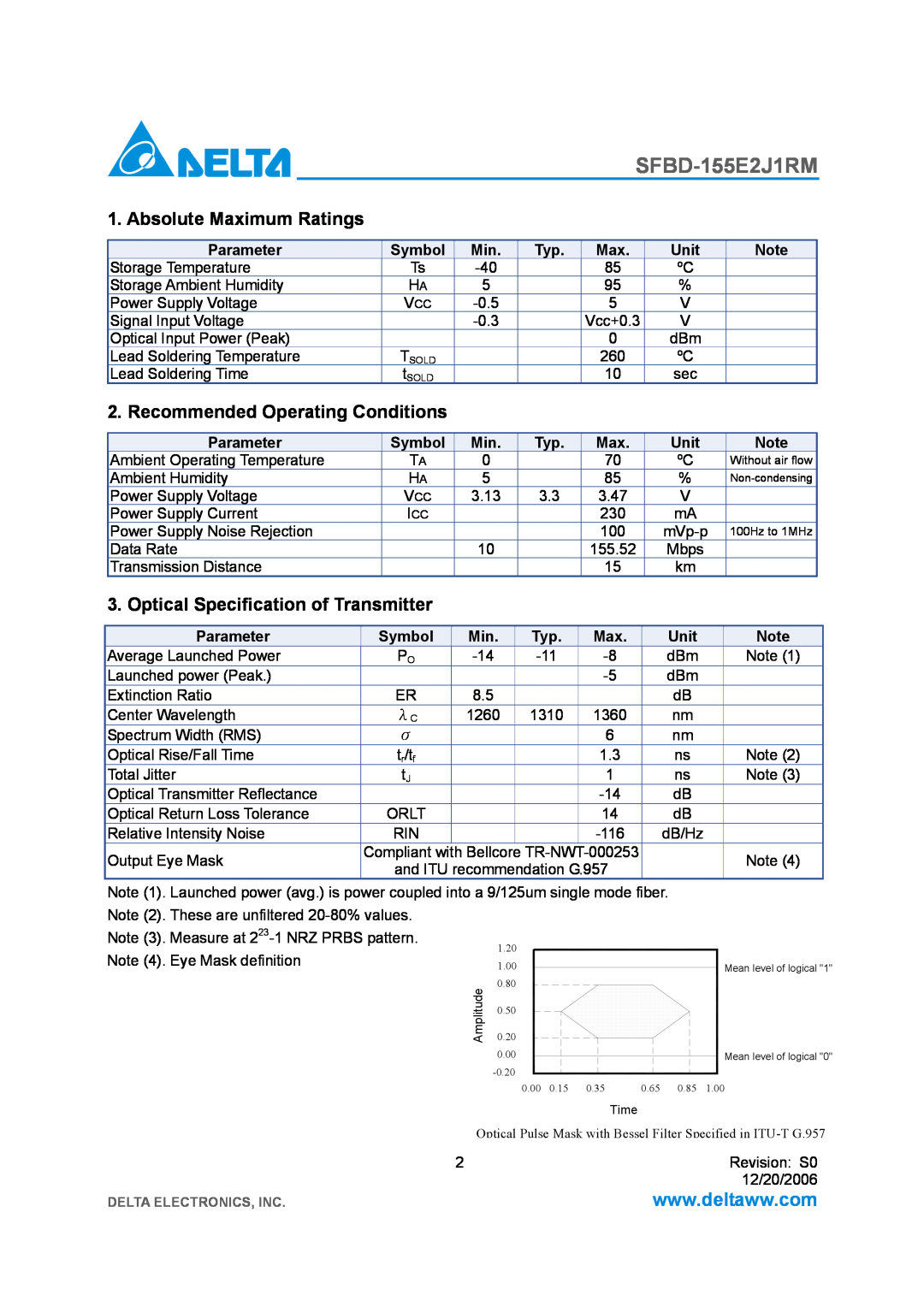 Delta Electronics SFBD-155E2J1RM manual Absolute Maximum Ratings, Recommended Operating Conditions, Parameter, Symbol, Unit 