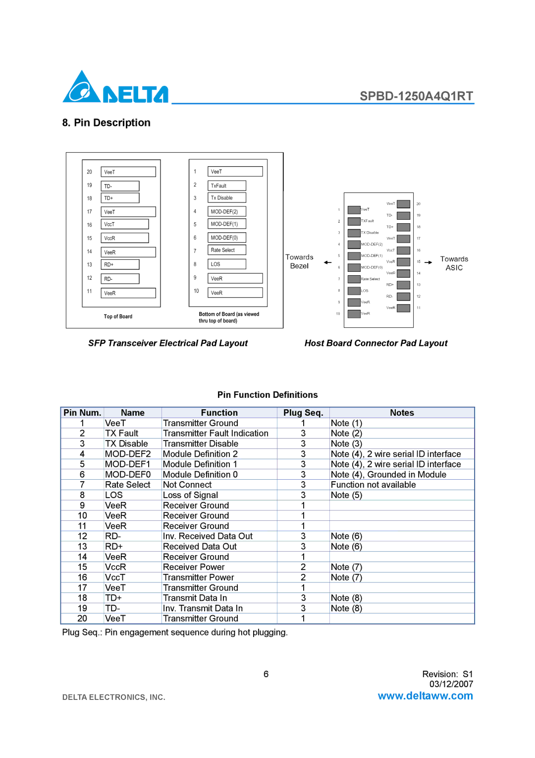 Delta Electronics SPBD-1250A4Q1RT manual Pin Description, Pin Function Definitions Pin Num Name Plug Seq 