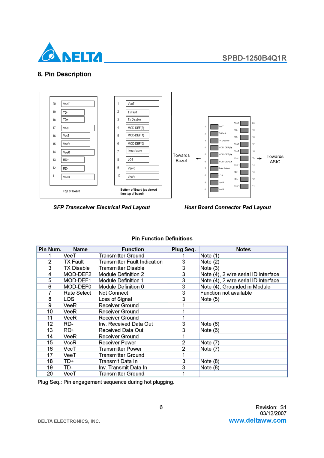 Delta Electronics SPBD-1250B4Q1R manual Pin Description, Pin Function Definitions Pin Num Name Plug Seq 