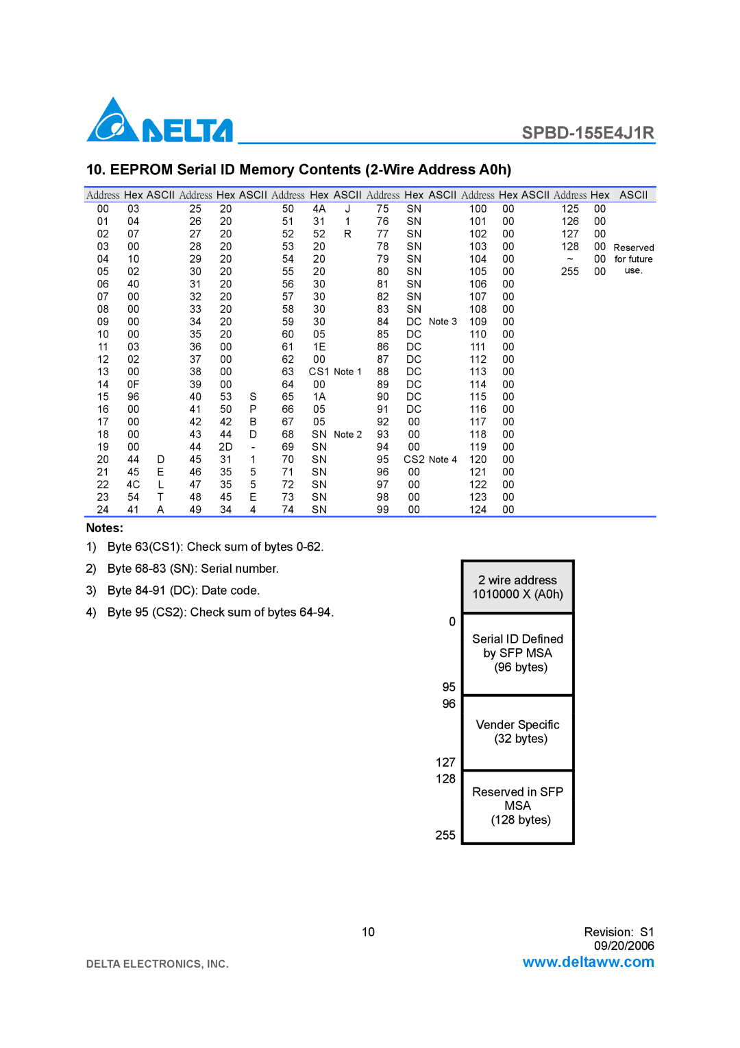 Delta Electronics SPBD-155E4J1R manual Eeprom Serial ID Memory Contents 2-Wire Address A0h 