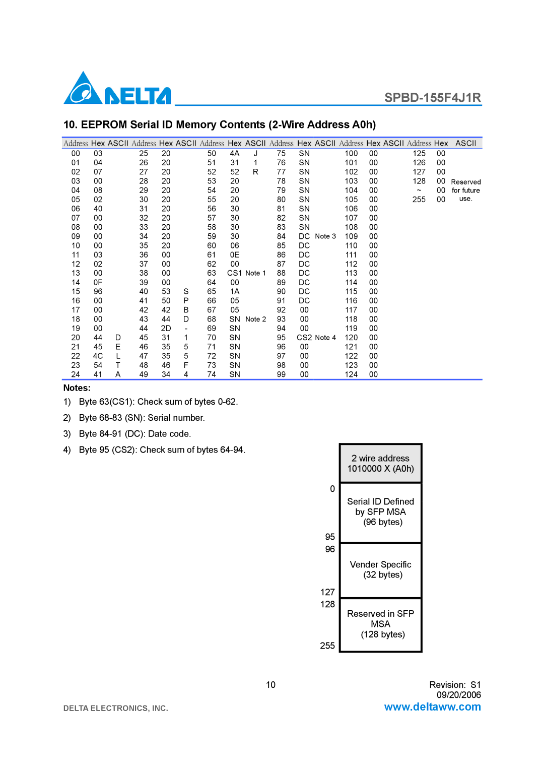 Delta Electronics SPBD-155F4J1R manual Eeprom Serial ID Memory Contents 2-Wire Address A0h 