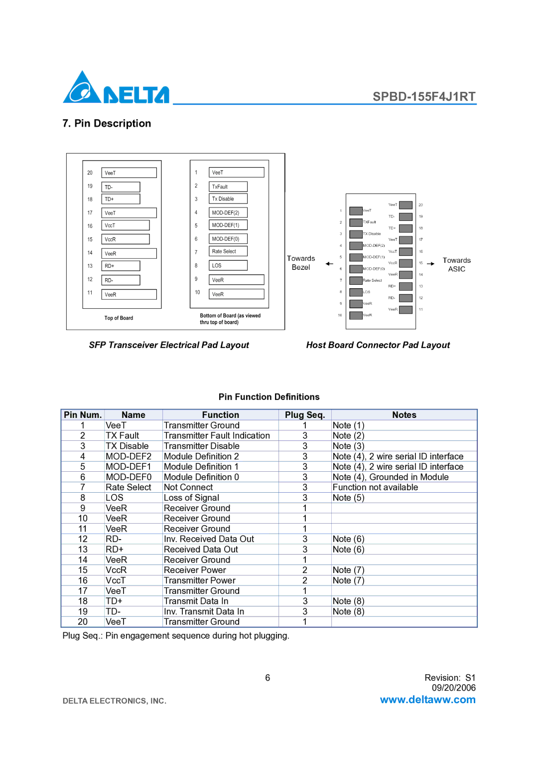 Delta Electronics SPBD-155F4J1RT manual Pin Description, Pin Function Definitions Pin Num Name Plug Seq 