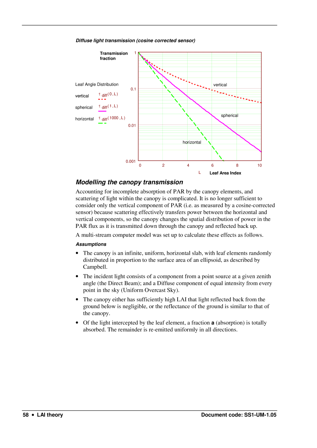 Delta Electronics SS1-UM-1.05 Modelling the canopy transmission, Diffuse light transmission cosine corrected sensor 