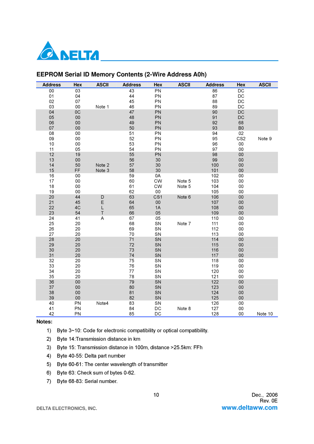 Delta Electronics STM-16, OC-48/SDH manual Eeprom Serial ID Memory Contents 2-Wire Address A0h 