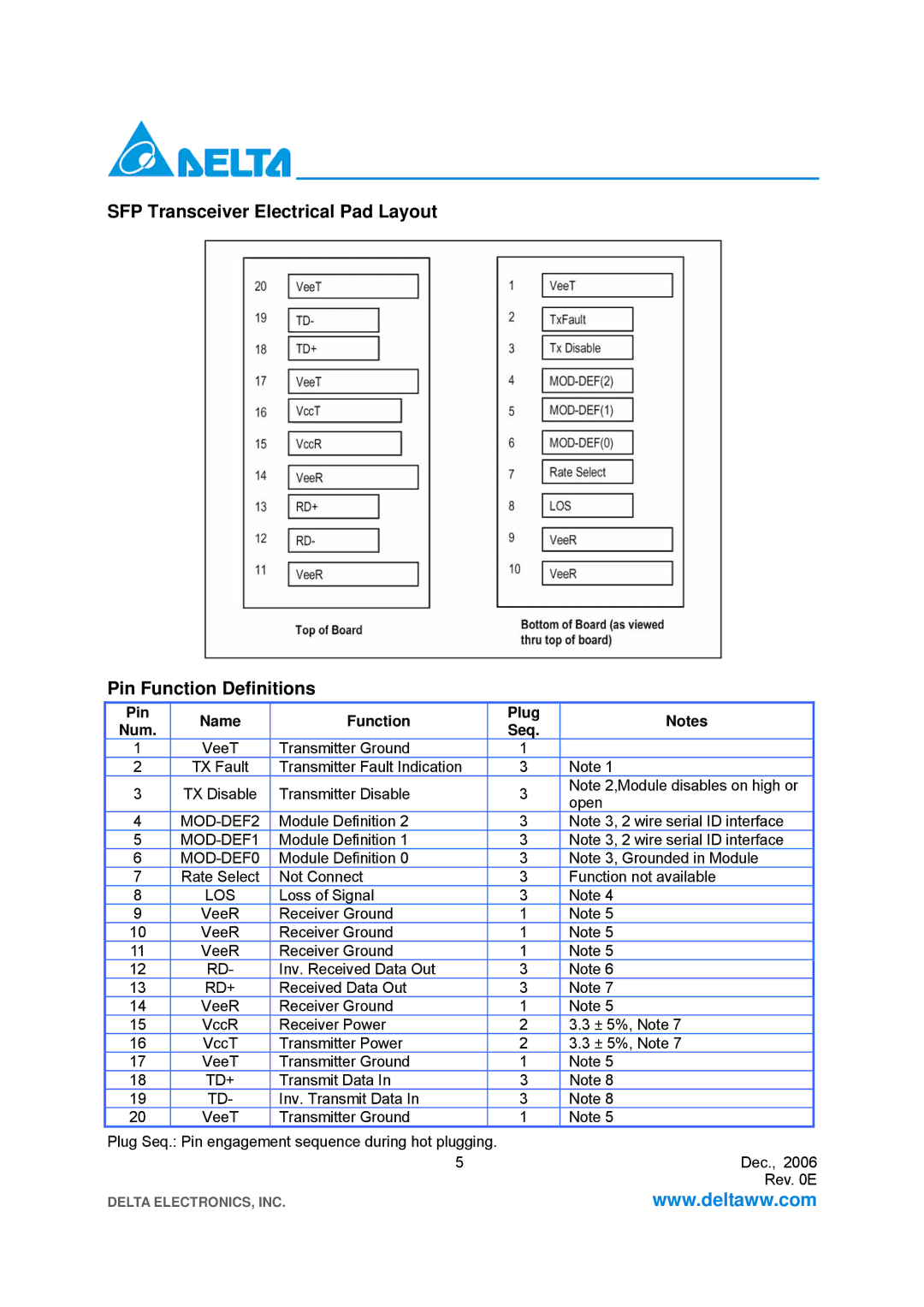 Delta Electronics OC-48/SDH, STM-16 manual Pin Name Function 