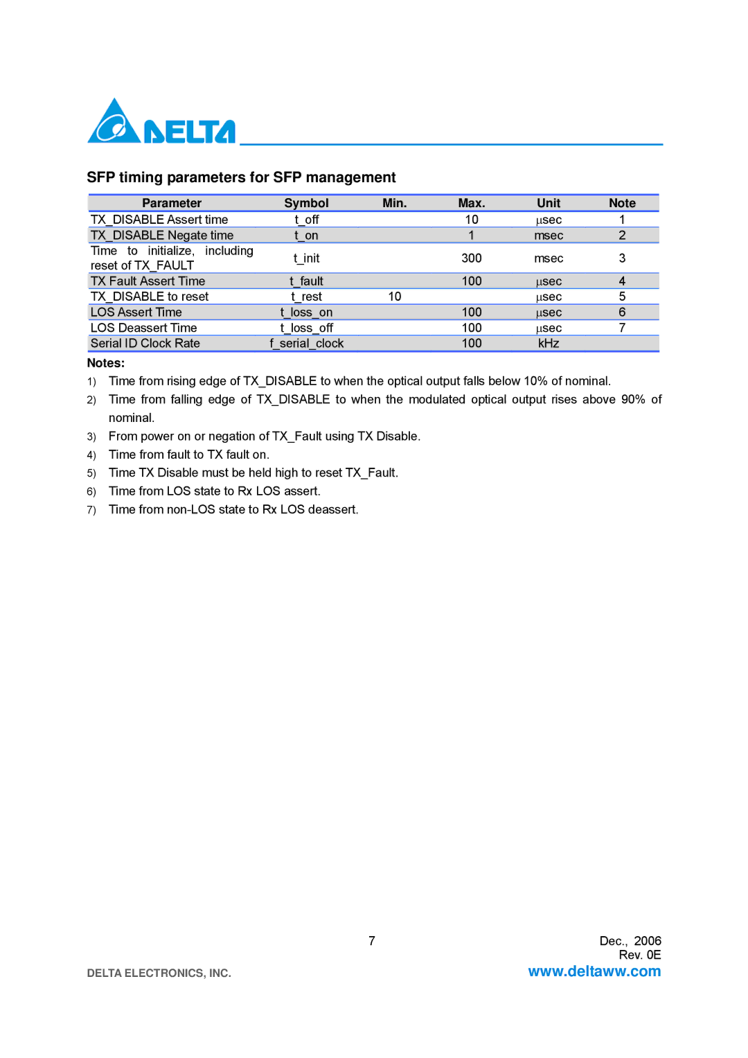 Delta Electronics OC-48/SDH, STM-16 manual SFP timing parameters for SFP management, Parameter Symbol Min Max Unit 