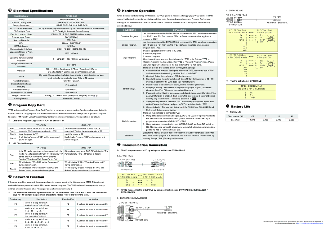 Delta Electronics TP02G-AS1 Electrical Specifications, Program Copy Card, Password Function, Hardware Operation 