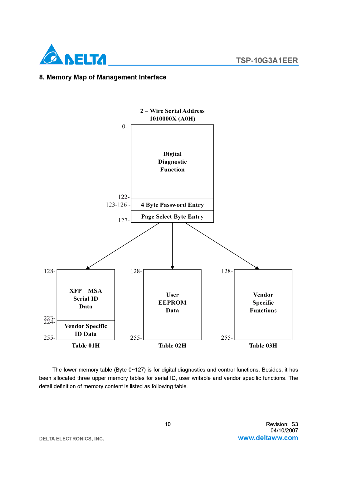 Delta Electronics TSP-10G3A1EER manual Memory Map of Management Interface 