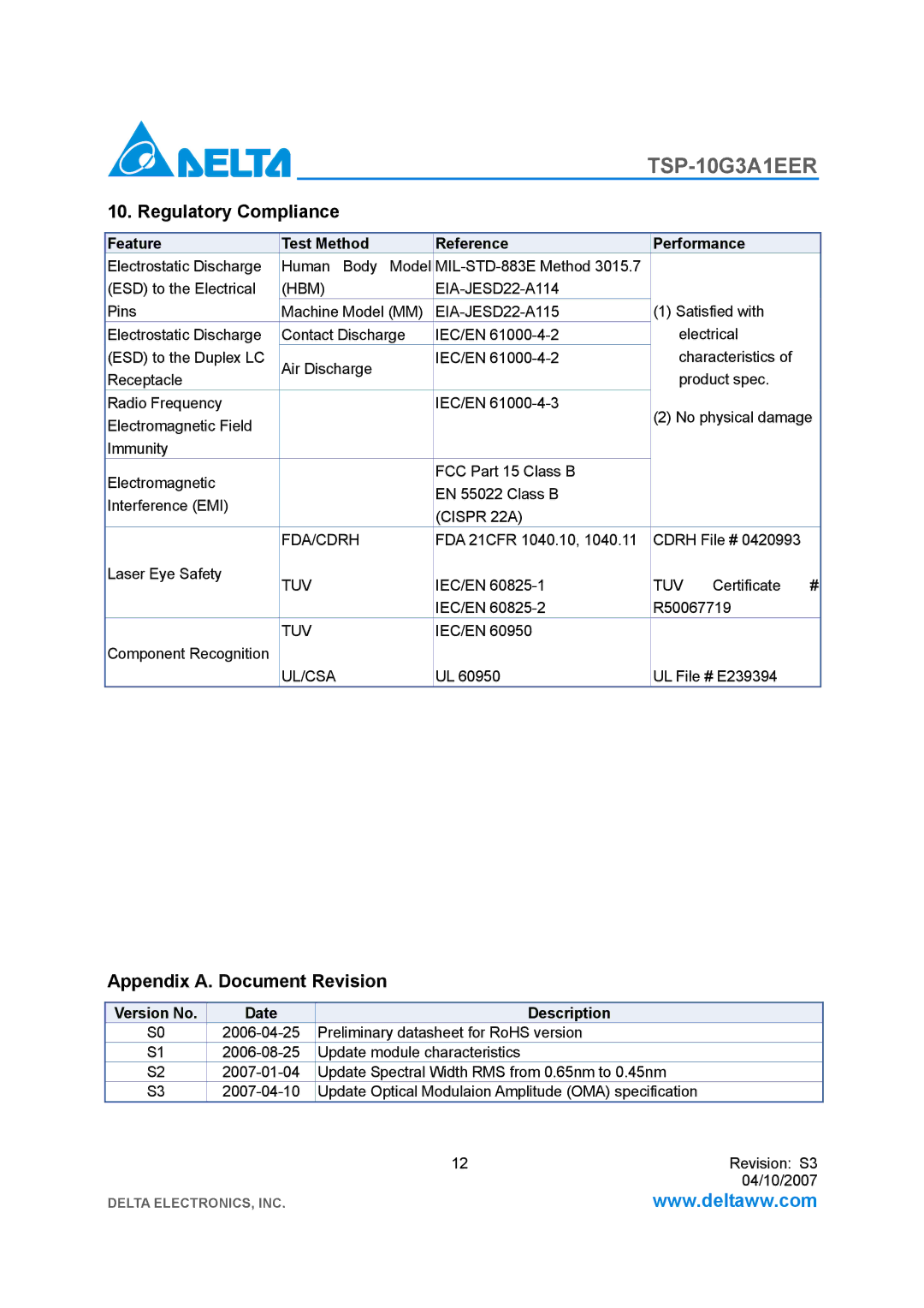 Delta Electronics TSP-10G3A1EER manual Regulatory Compliance, Appendix A. Document Revision, Version No Date Description 