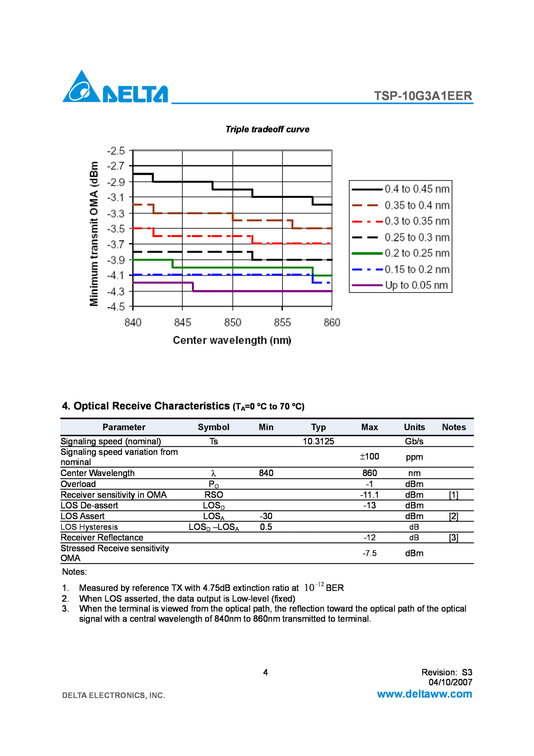 Delta Electronics TSP-10G3A1EER manual Optical Receive Characteristics TA=0 ºC to 70 ºC, Triple tradeoff curve 
