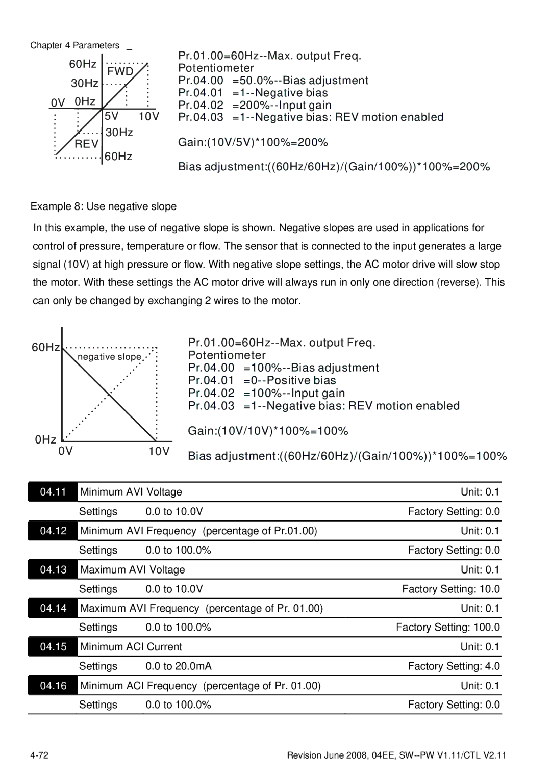 Delta Electronics VFD-E manual 04.11, 04.12, 04.13, 04.14, 04.15, 04.16 