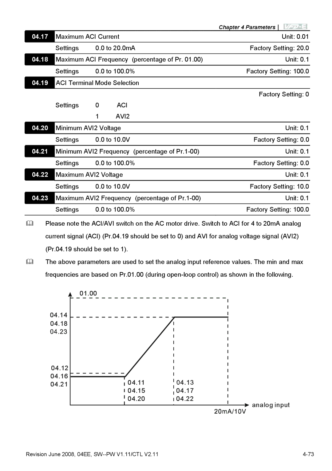 Delta Electronics VFD-E manual 04.17, 04.18, 04.20, 04.21, 04.22, 04.23 