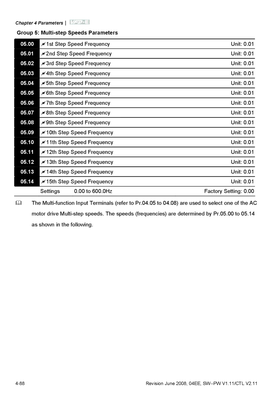 Delta Electronics VFD-E 05.00, 05.01, 05.02, 05.03, 05.04, 05.05, 05.06, 05.07, 05.08, 05.09, 05.10, 05.11, 05.12, 05.13 