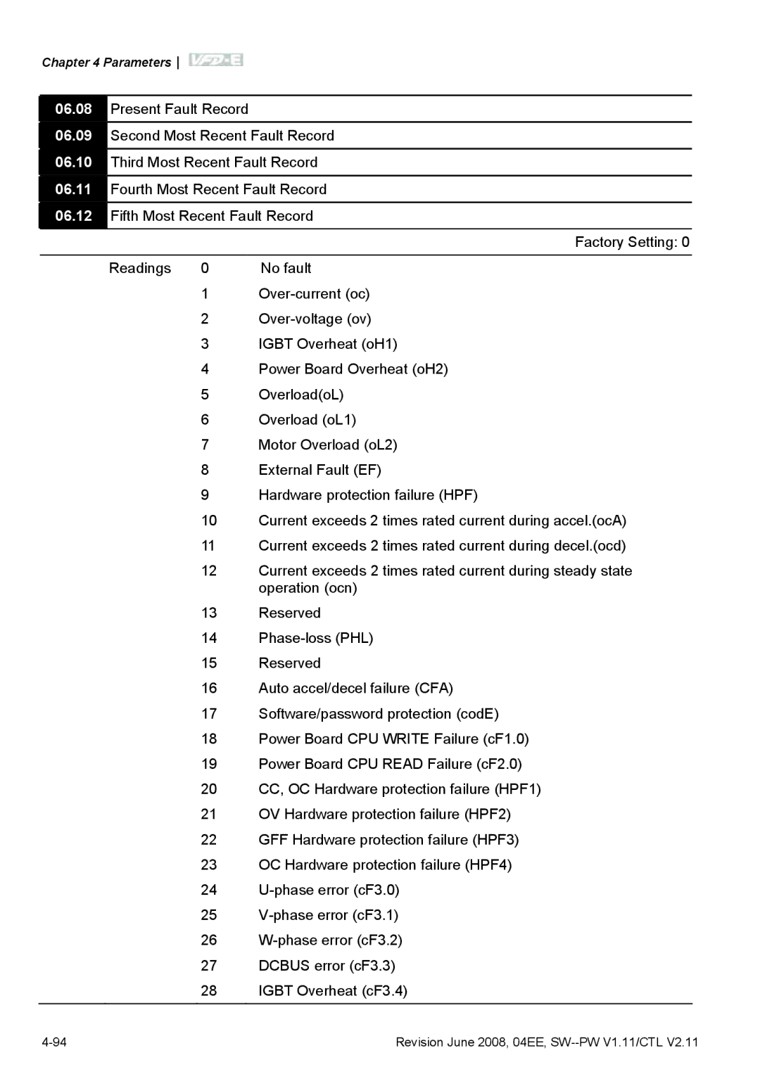 Delta Electronics VFD-E manual Parameters 