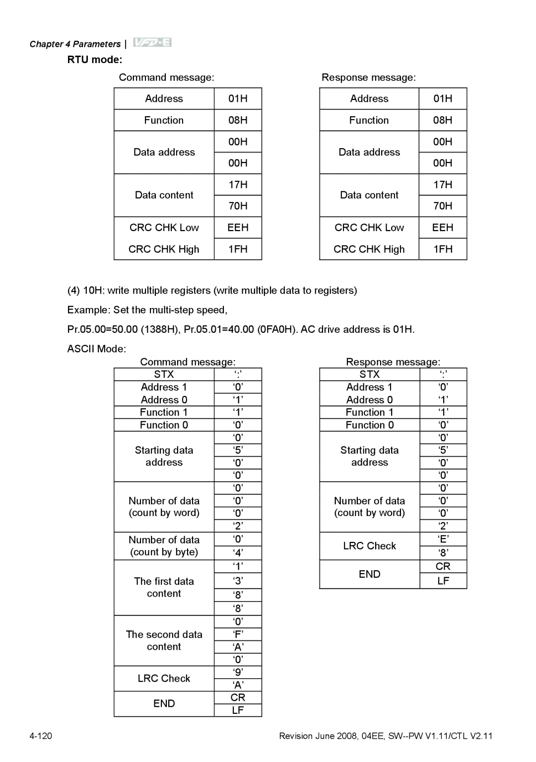 Delta Electronics VFD-E manual Command message Address 01H Function 08H Data address 00H 