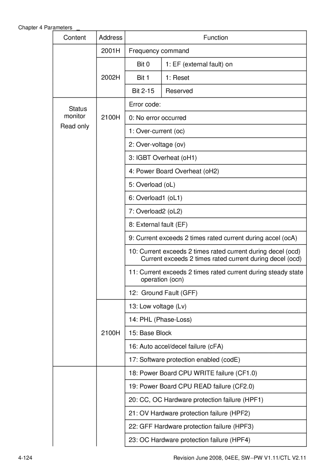 Delta Electronics VFD-E manual Overload2 oL2 