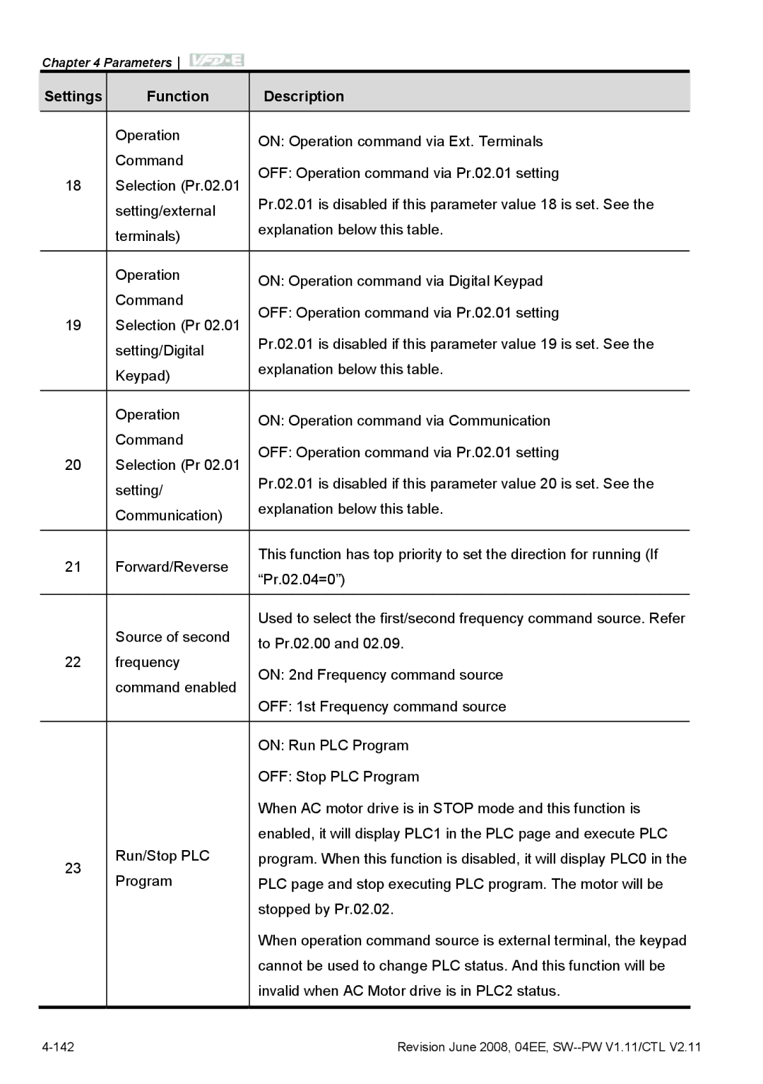 Delta Electronics VFD-E manual Revision June 2008, 04EE, SW--PW V1.11/CTL 