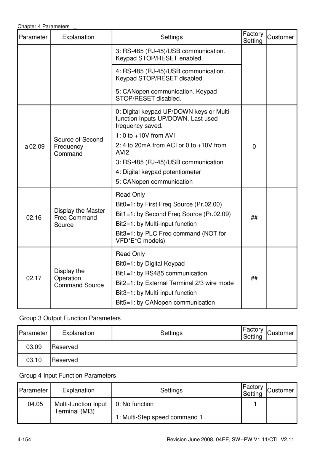 Delta Electronics VFD-E manual Reserved 03.10 