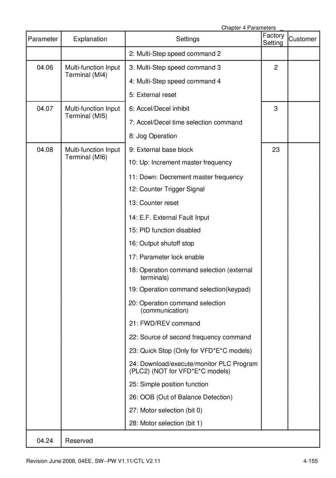 Delta Electronics VFD-E manual Revision June 2008, 04EE, SW--PW V1.11/CTL 155 