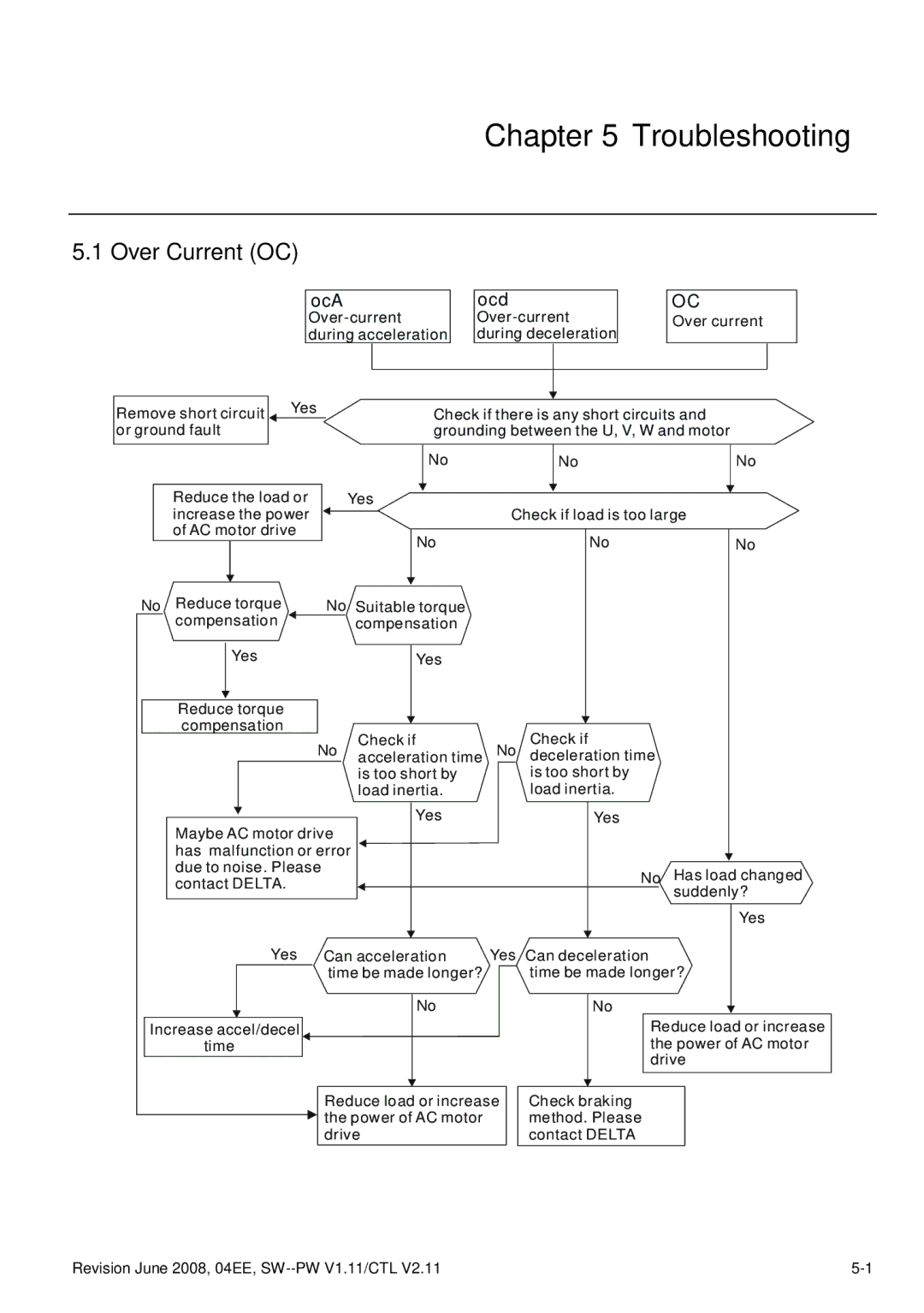 Delta Electronics VFD-E manual Troubleshooting, Over Current OC 