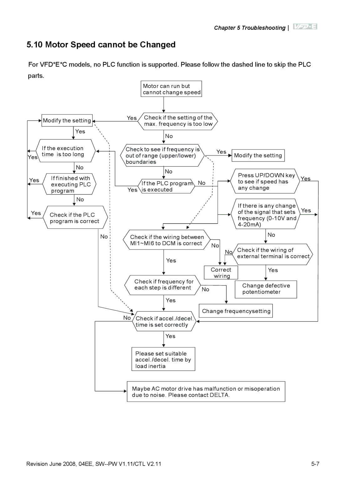 Delta Electronics VFD-E manual Motor Speed cannot be Changed 